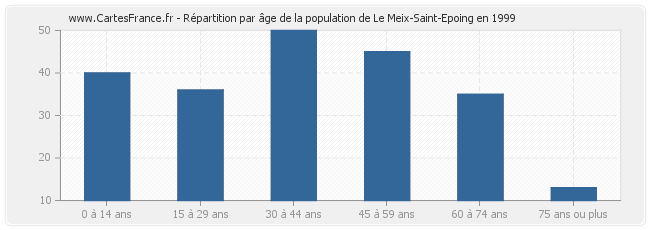 Répartition par âge de la population de Le Meix-Saint-Epoing en 1999